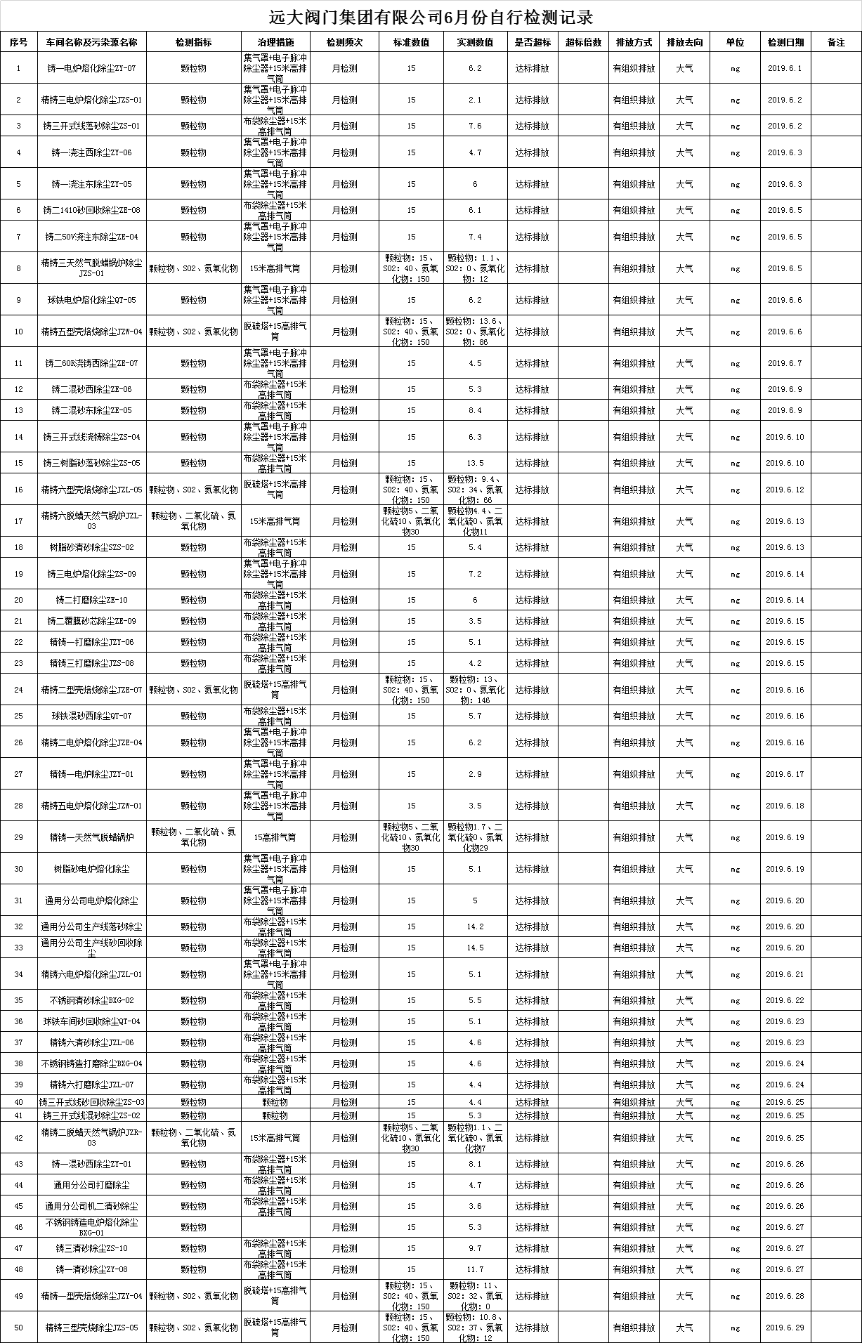 远大阀门集团有限公司2019年6月份污染物检测记录