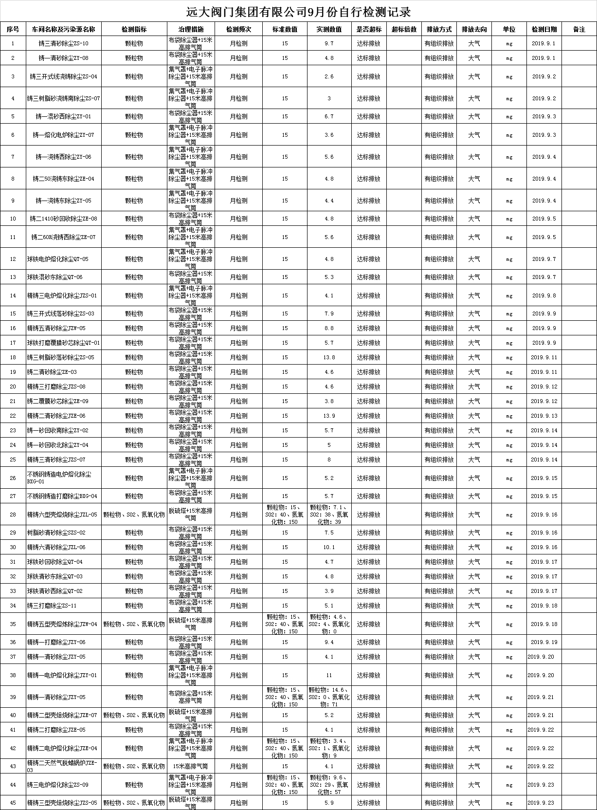 远大阀门集团有限公司2019年9月份污染物检测记录